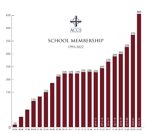 2022 ACCS Association of Classical Christian Schools Member Membership Growth Chart